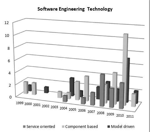 Figure 1. Software engineering technology 