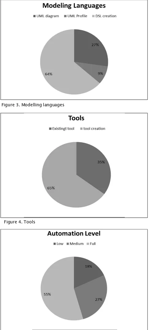 Figure 3. Modelling languages  
