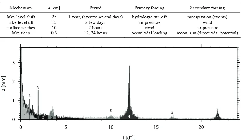 Fig. 10. Amplitude spectrum of the lake-level signal recorded at site B in Lago Fagnano with sampling interval 15 min Feb 04 – Feb 05