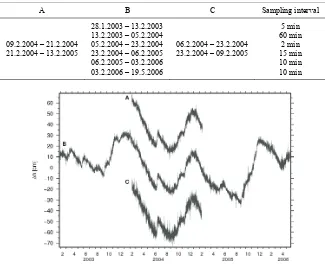 Fig. 2. Lake-level variations Δh recorded at the locations A, B, and C in Lago Fagnano