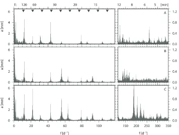 Fig. 8. Amplitude spectra of the lake-level variations recorded at the three tide gauge sites A, B, and C in Lago Fagnano with sampling interval 2 min over 12 d in Feb 04