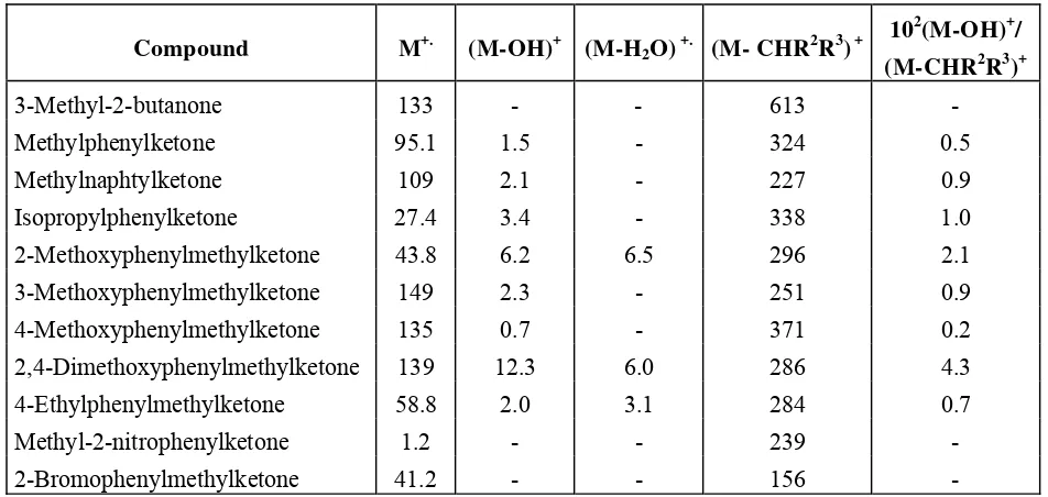 Table 1. Relevant Mass Spectral Data for Selected Ketones.a 