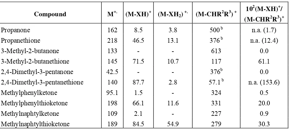 Table 2 shows the most relevant mass spectral data for selected ketones and thioketones