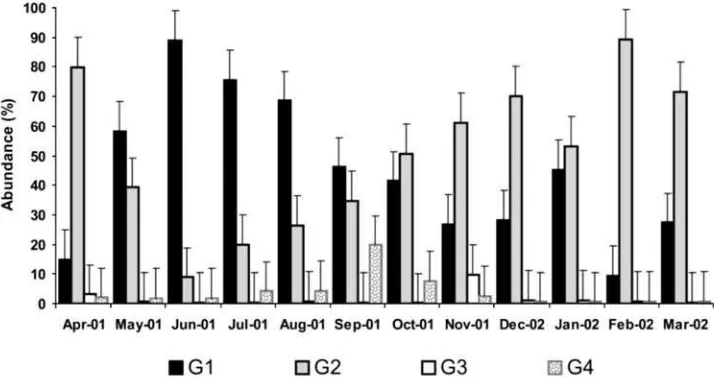 Fig. 3. Functional Feeding Groups in percent abundance (%): G1 (deposit feeders and detritivores), G2 (filterers and gathering collectors),G3 (scrapers) and G4 (predators).