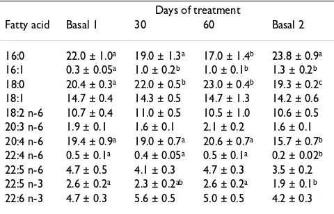 Table 2: Effect of pyridoxine on the fatty acid composition in erythrocyte membranes