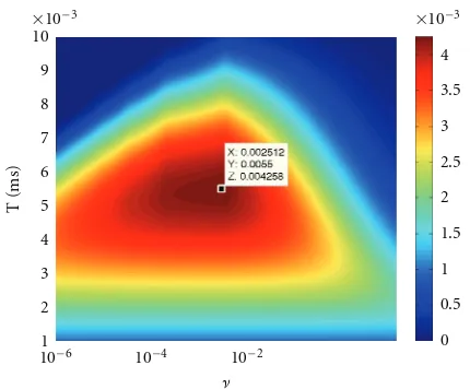 Figure 14: Noise bandwidth and peak error response for type 3UFA-PLL.