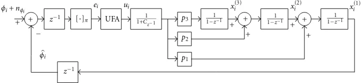 Figure 19: Phase estimation error during a step of 50 g.