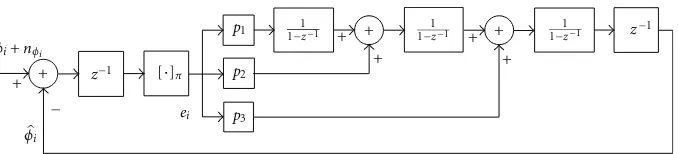 Figure 1: Block diagram of classical PLL structure.