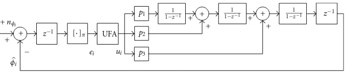 Figure 4: Equivalence between UFA-PLL and FLL.