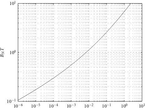 Figure 5: Type 3 loop noise equivalent bandwidth.