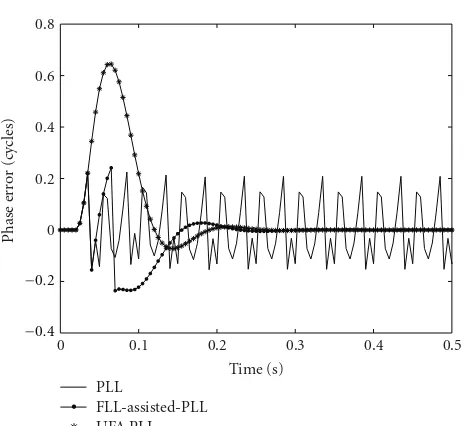 Figure 10: Actual phase error during a 40 g step.