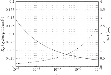Figure 12: Noise Bandwidth and Peak Error Response for type 3PLL.