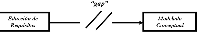 Figura 2.  Representación del “gap” entre los procesos de Educción de Requisitos y Modelado Conceptual 