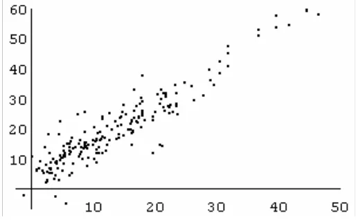 Figure 1. DCW                 1 (vertical axis) versus DCW0 (horizontal axis). Regression equation: DCW1 = 2.978 + 1.222 DCW0