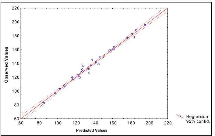 Figure 1.  Correlation between experimental and calculated (by Eq. 12) Boiling point of 