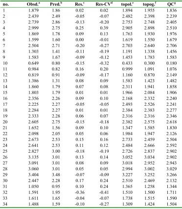Table 5. Experimental and calculated values of the partition coefficient n-octanol/water (log P) for the furylethylenes studied