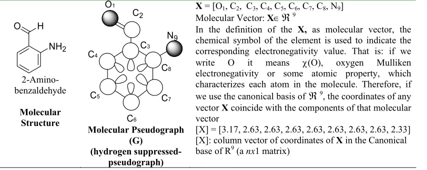 Table 1. Definition and Calculation of Total (whole-molecule) and Local (Atom) Linear Indices of the Molecular Pseudograph’s Atom Adjacency Matrix of the 2-Aminobenzaldehyde Molecule