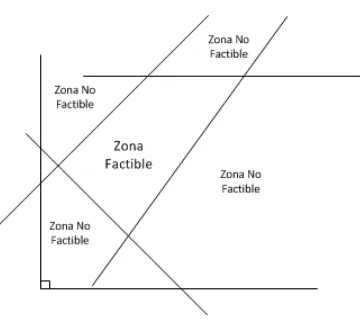 Figura 1.1: Gr´aﬁco de regi´on factible y no factible
