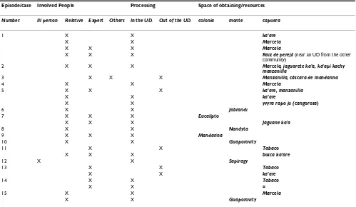 Table 2: Resources mentioned in illness cases studied