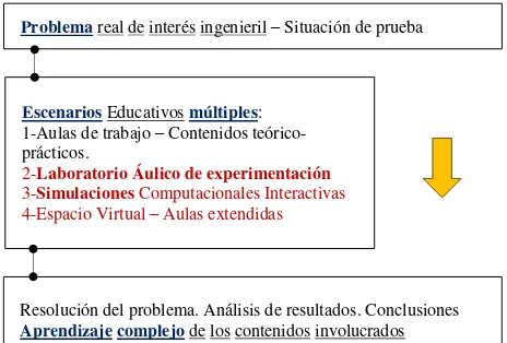 Figura 1. Esquema representativo de los escenarios 