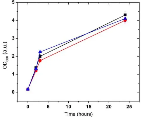 Figure 4. Effect of pH and temperature on trypsin inhibitioncapacity of ovorubin.line: positive control (100% inhibition); Green line: pH = 7.4; Blue line:pH = 7.4 Black line: negative control (no inhibitor); Red+Ø; light blue line pH = 2.0; Violet line; pH = 2.0+Ø.doi:10.1371/journal.pone.0015059.g004