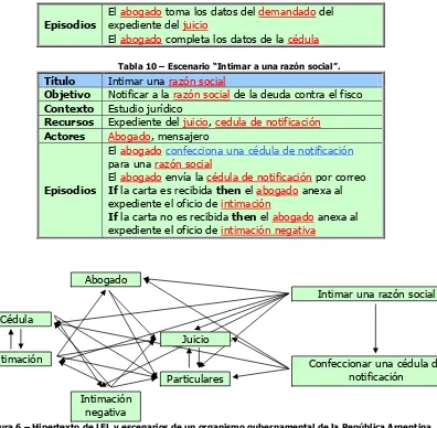 Figura 6 – Hipertexto de LEL y escenarios de un organismo gubernamental de la República Argentina