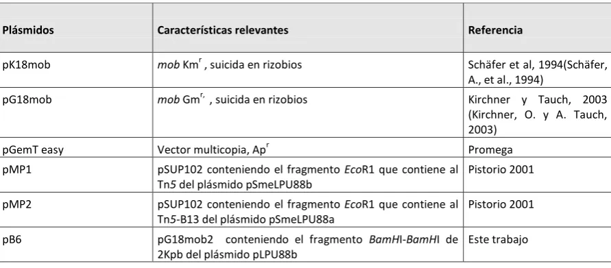 Tabla II-2: Plásmidos utilizados. 