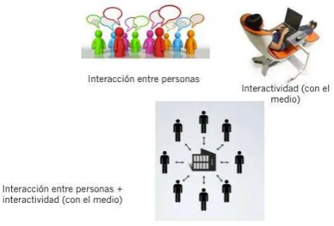 Figura 3: Diferencias entre interacción e interactividad 