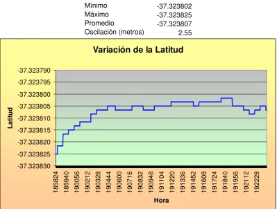 Figura 31.  Variación de la latitud en el tiempo. 