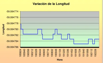 Figura 33.  Variación de la altitud en el tiempo. 