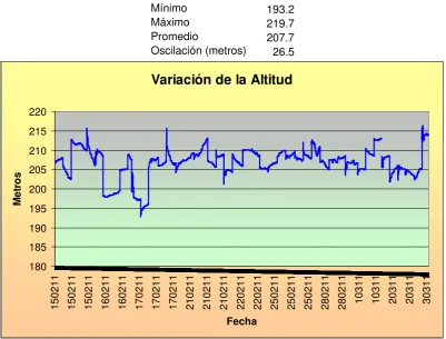 Figura 37.  Variación de la altitud en el tiempo. 