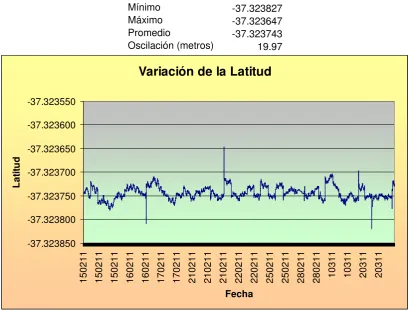 Figura 40.  Variación de la latitud en el tiempo. 