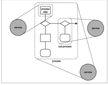 Figura 1. Descomposición de un proceso en servicios.