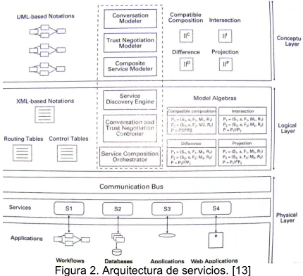 Figura 2. Arquitectura de servicios. [13]