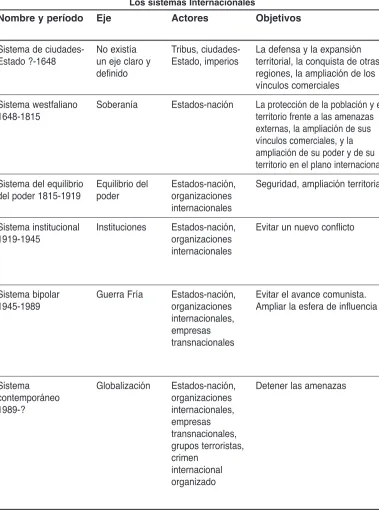 Cuadro 1Los sistemas Internacionales