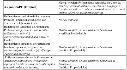 Tabla 4. Un nuevo Refinamiento Semántico de Contexto