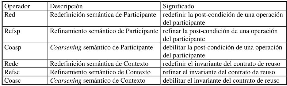 Tabla 2. Operadores de reuso Semántico