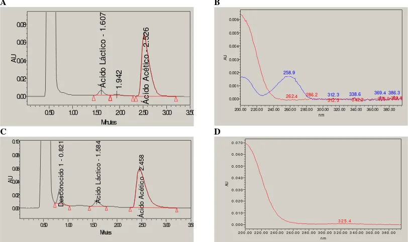 Figura 2.9. Productos metabólicos de la oxidación incompleta de ácido láctico para RRcláctico de HPLC del cultivo de  y Rc