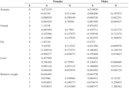 Table 1. Fourth order Fourier trigonometrical polynomials coefﬁcients (A; G) by gender of ﬁtted weight indexes.