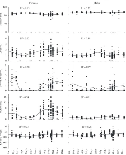 Table 2. Weight index variation coefﬁcients by gender.