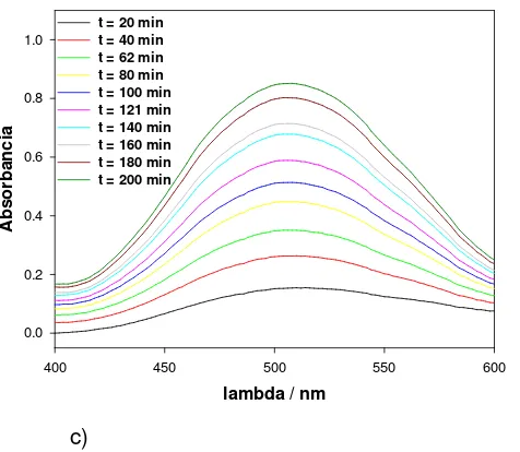 Fig 5.4. Espectros de absorción en la determinación de H2O2. Electrodo de trabajo: EII, 