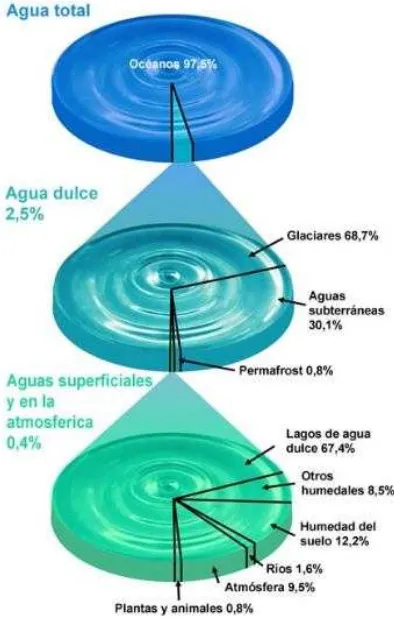 Figura 1. Esquema de distribución del agua en el planeta 