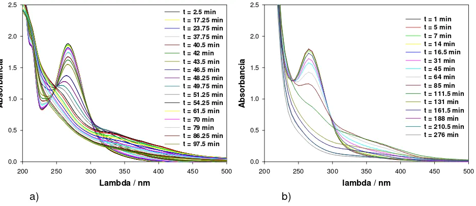 Figura 4.3.Evolución temporal de los espectros de soluciones de NBE tratadas mediante procesos tipo Fenton utilizando distinto catalizador