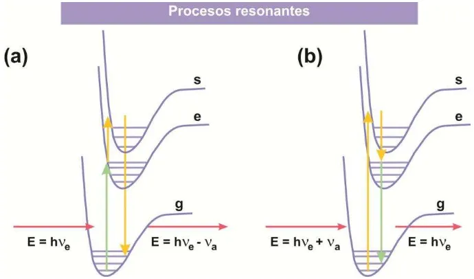 Figura 3.2. Esquema de efecto Raman resonante mostrando a) resonancia incoming y b) resonancia outgoing