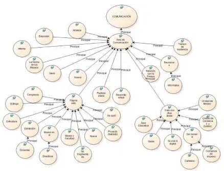 Figura: Red 1.1. COMUNICACIÓN – Área de Comunicación 