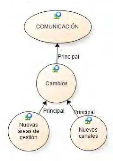 Figura: Red 1.2. COMUNICACIÓN – Cambios 