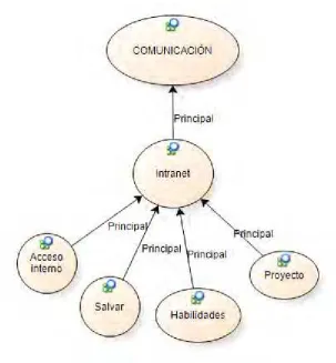 Figura: Red 1.8. COMUNICACIÓN – Intranet 