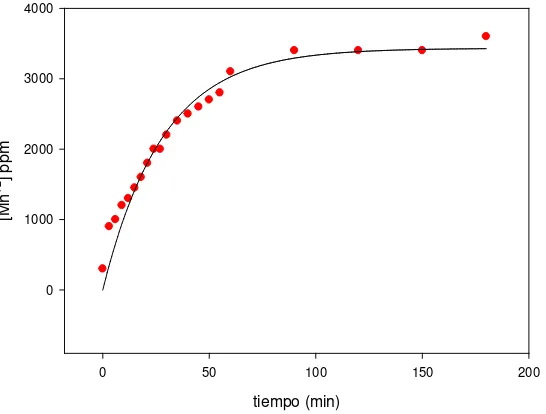 Figura 3.32. Curva de lixiviación de manganeso en función del tiempo. Los puntos rojos indican 