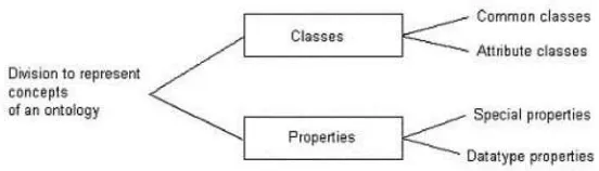 Fig. 2. Proposed division to represent the ontology