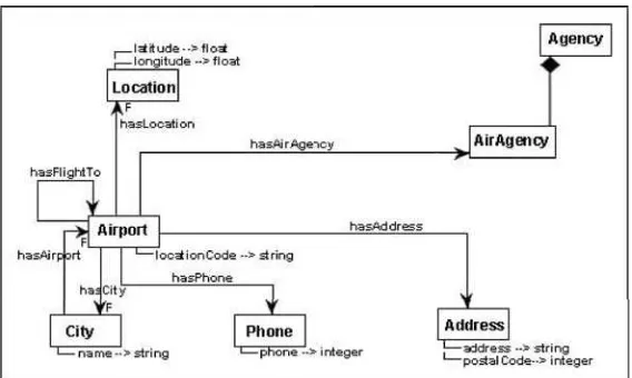 Fig. 7. “Travel ontology part.”